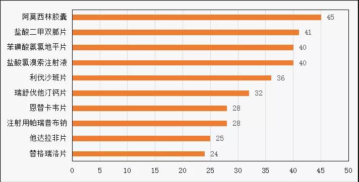 图2 通过一致性评价品种Top10