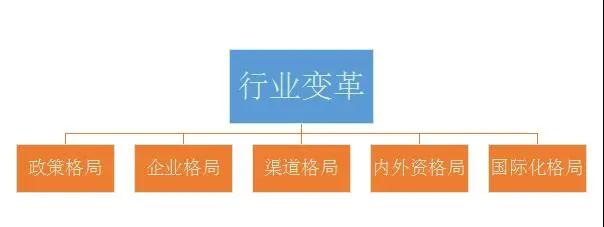 行业变革