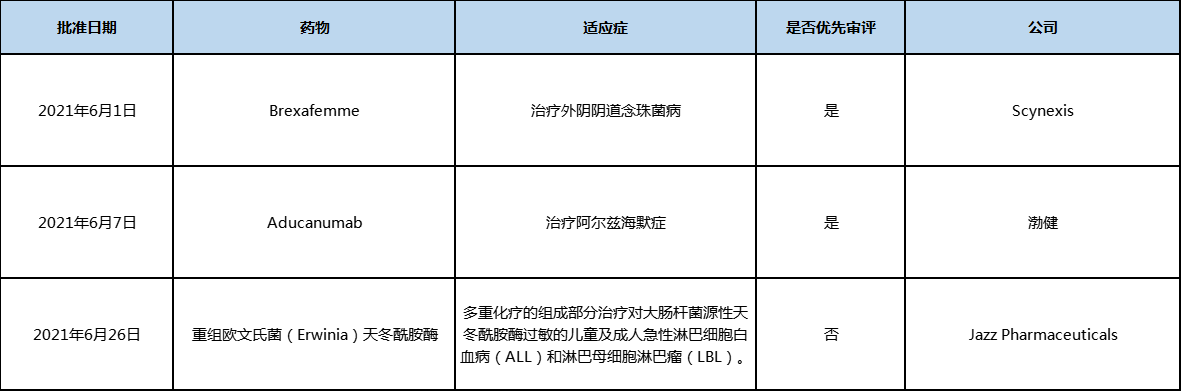 2021年6月美国批准上市的新药
